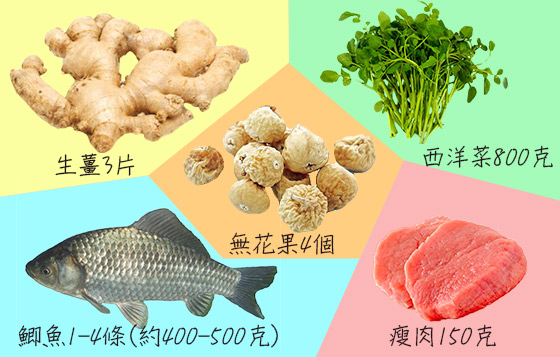 <b>材料</b>　西洋菜800克、無花果4個、鯽魚1-4條（約400-500克）、豬瘦肉150克、生薑3片