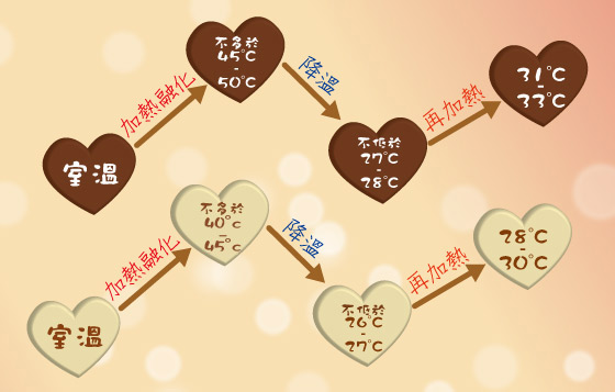 上：黑朱古力 / 下：白朱古力及牛奶朱古力