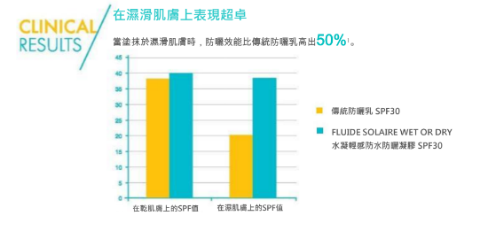 【防曬都可以乾濕兩用？】同太陽做朋友。玩水都唔怕曬！