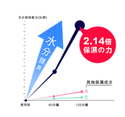 【讓男朋友離不開你的秘密】美肌神物～～